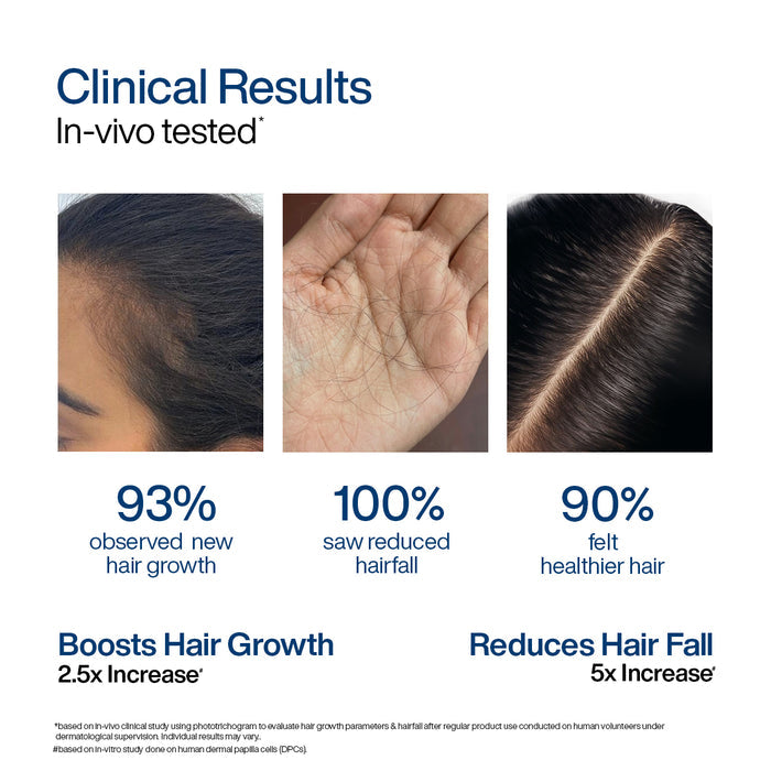 Image 2
The image shows WishCare Hair Growth Serum Roll-On and its clinical results based on an in vivo tested study. This serum is considered to be the most effective hair growth serum in the Indian market